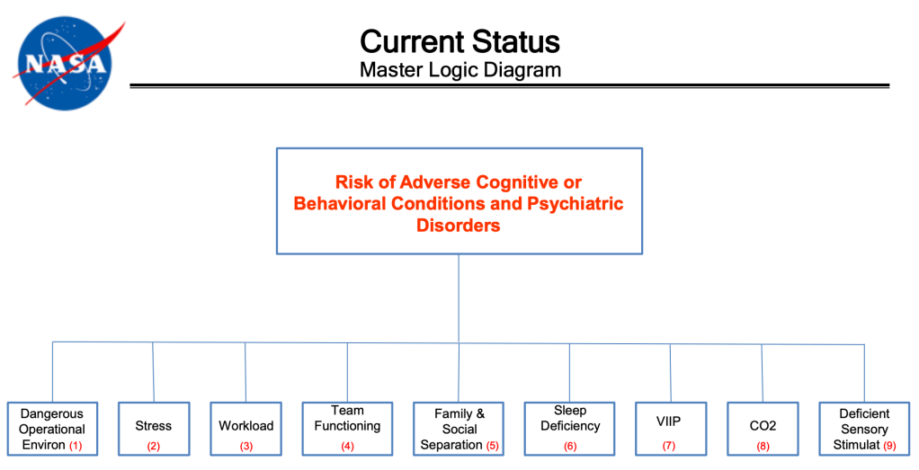 NASA master logic diagram that describes risk of adverse cognitive or behavioral conditions and psychiatric disorders; open link to see full text
