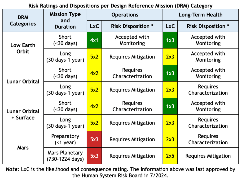 chart that show likelihood and consequence ratings for space missions of varying distances and durations; open link to see full table
